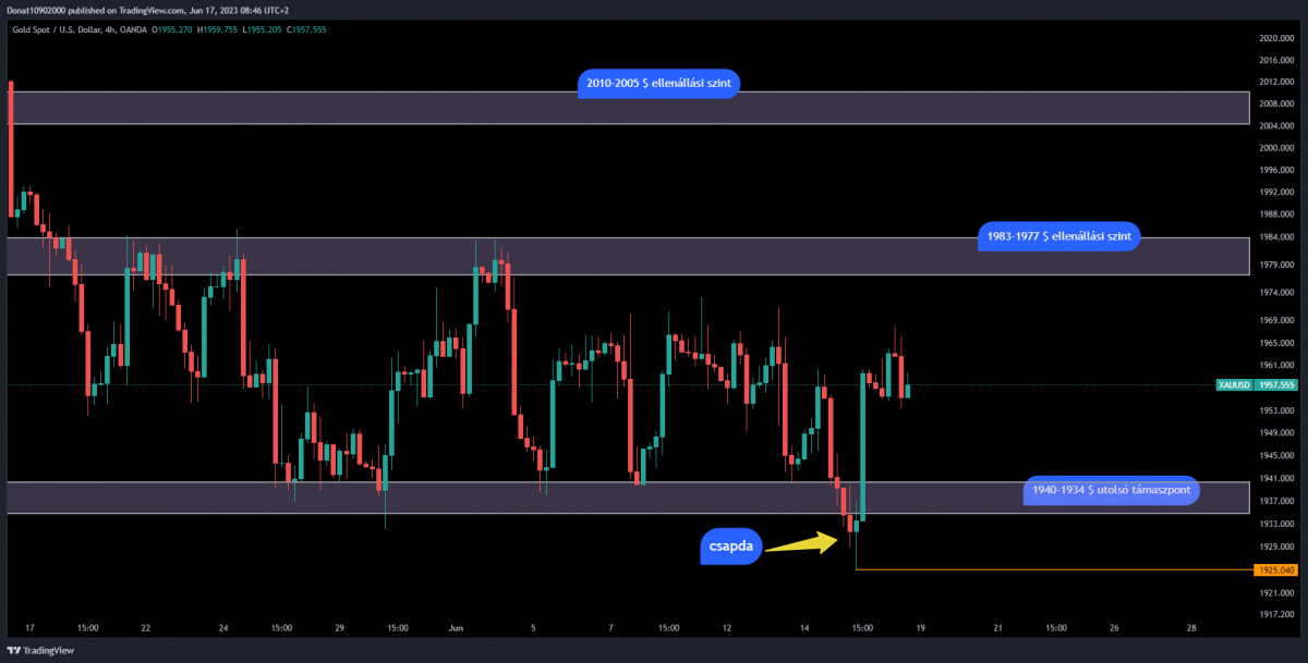 4H chart