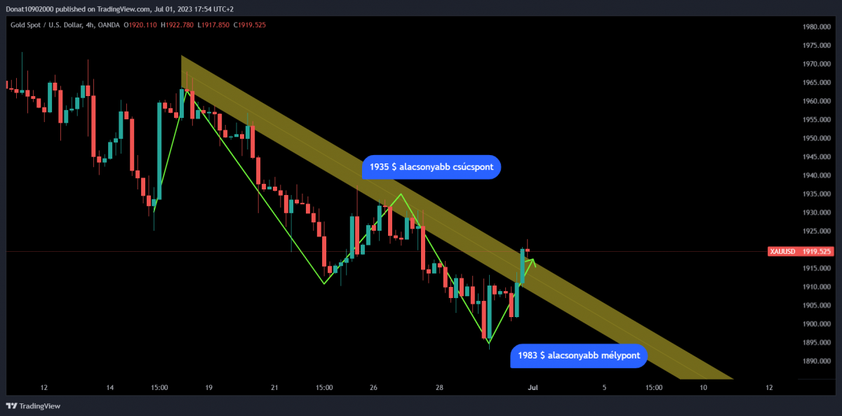 4H chart 4H chart