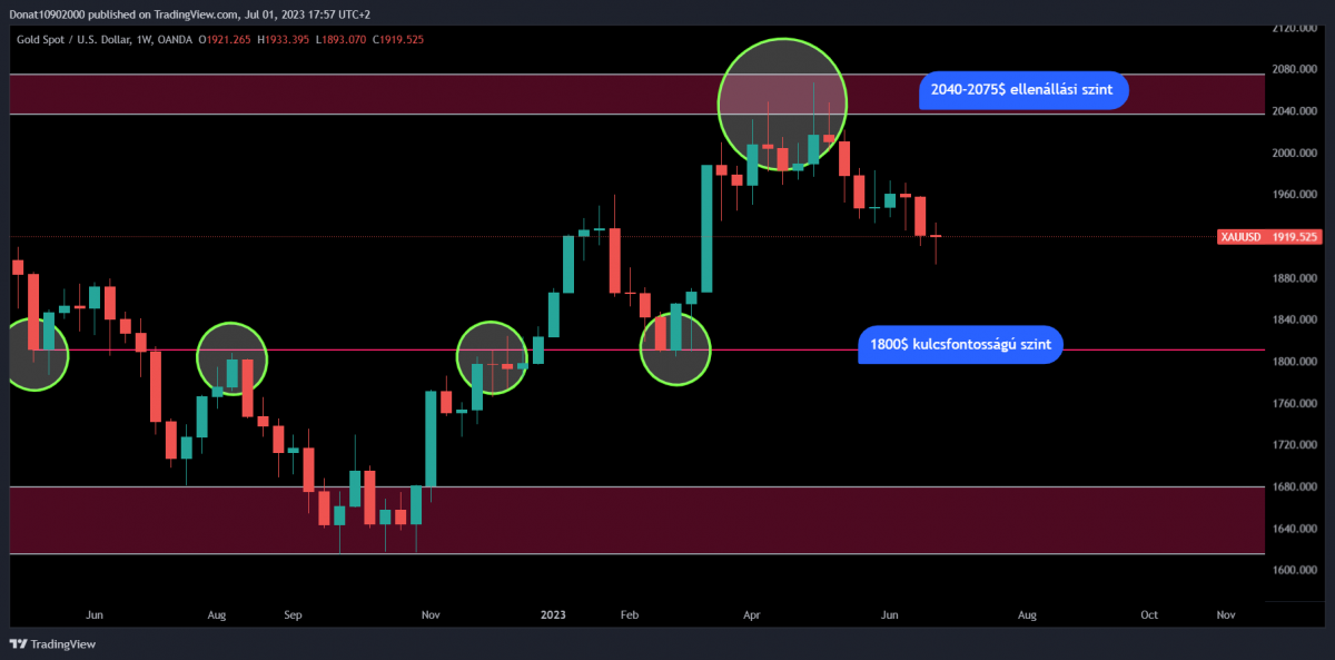 1W chart 1W chart