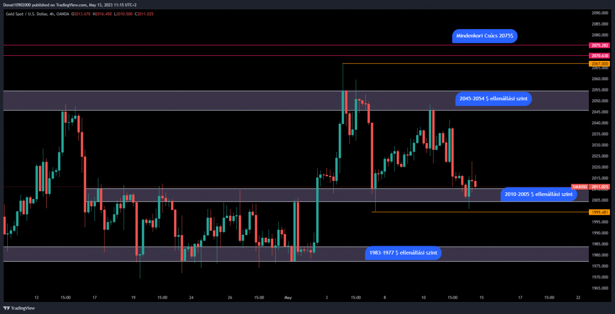 4H chart 4H chart