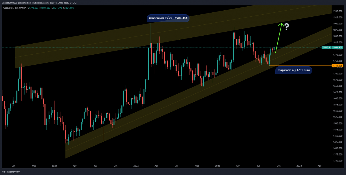 1W chart
