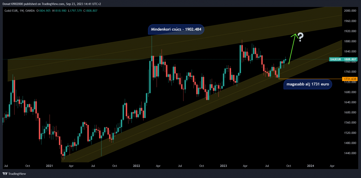 1W chart