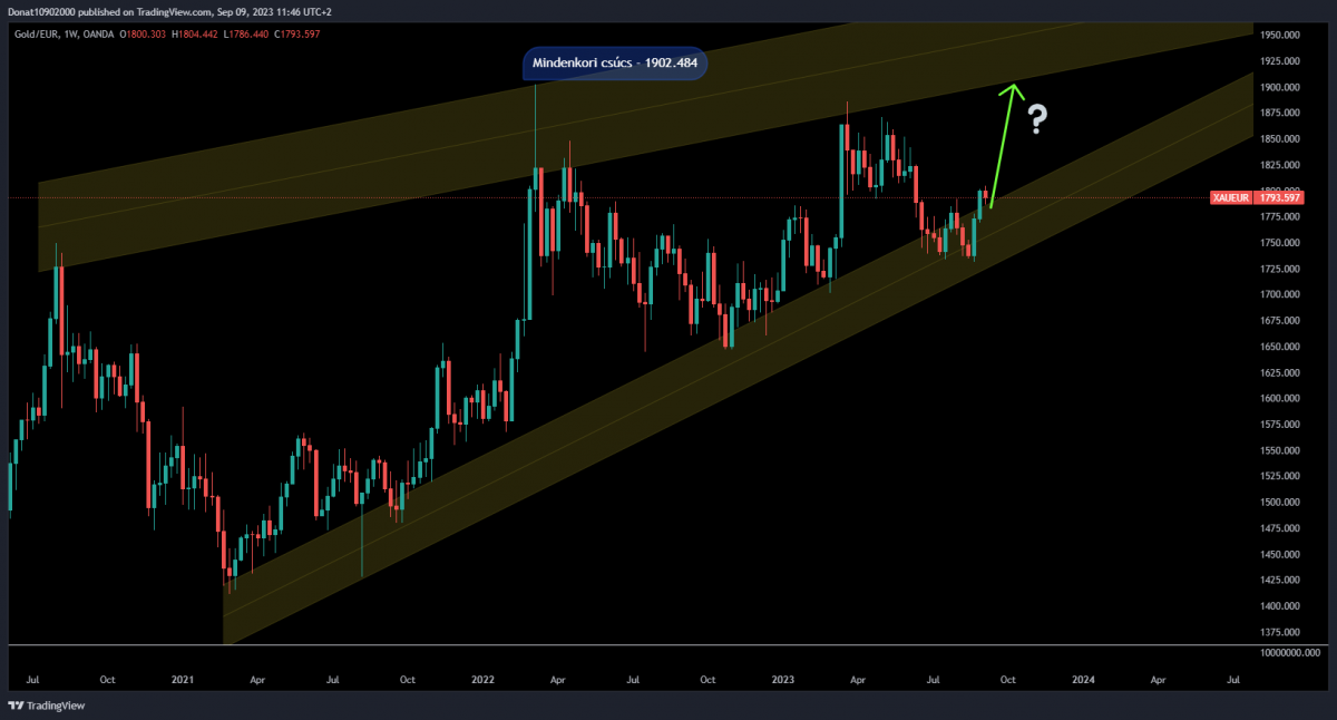 1W chart 1W chart
