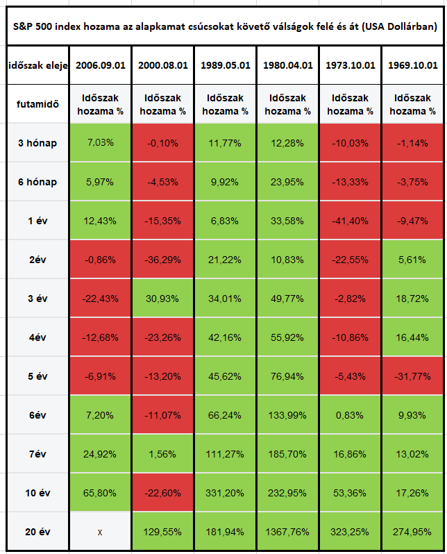 S&P 500 index hozama S&P 500 index hozama